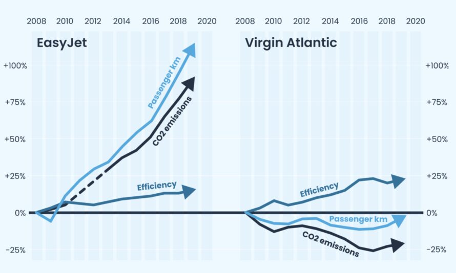 Различия в воздействии easyJet и Virgin Atlantic на окружающую среду, вероятно, отражают их положение на рынке, а не различия в их экологической политике. Информационный документ ICCT145 обнаружил ту же закономерность в авиакомпаниях США, где бюджетные перевозчики были более эффективными, но их рост трафика значительно превышал их повышение эффективности. Бюджетные перевозчики были ответственны за большую часть роста выбросов парниковых газов в авиации. Сетевые же перевозчики, такие как Virgin Atlantic и British Airways, были не столь эффективны, но с менее резким ростом общих выбросов по сравнению с бюджетными перевозчиками.