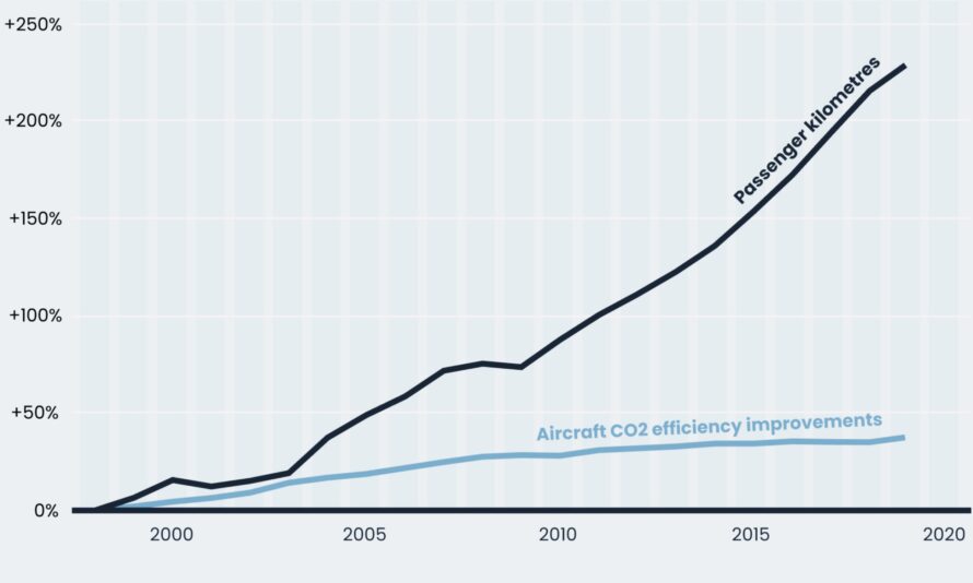 Годовые отчёты ИКАО показывают, что рост пассажиропотока значительно опережает повышение эффективности выбросов CO2 воздушными судами.